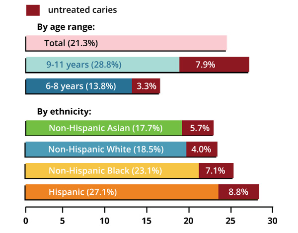 Caries by age and ethnicity